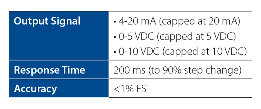 VT3 Response Time