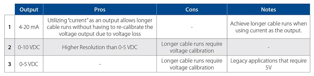 VT3 Response Time