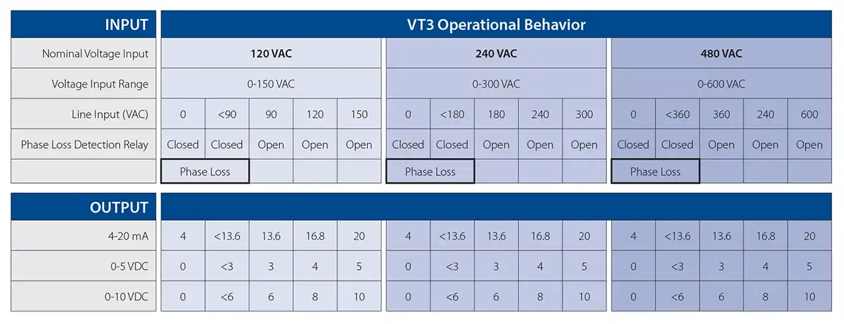 VT3 Operational Behavior Power Supply