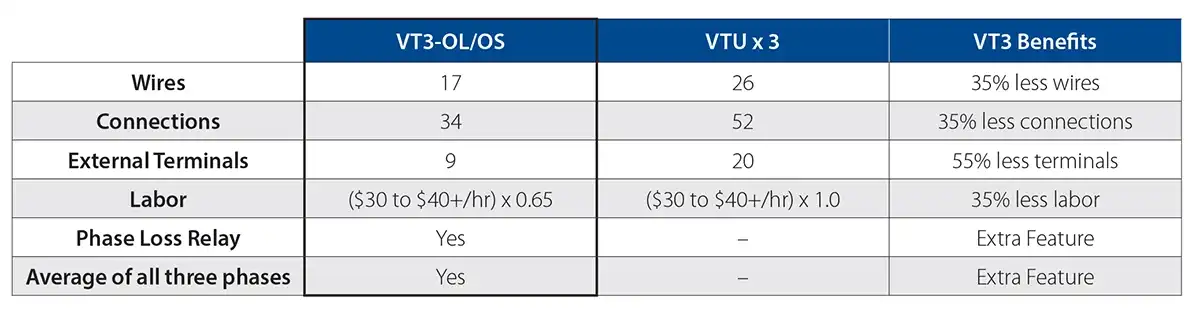 VT3 Benefits