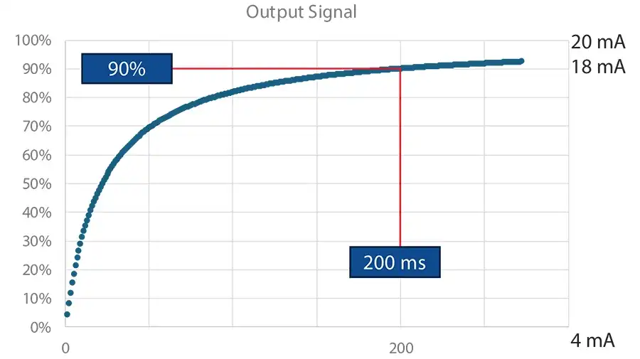 VT3 Output Signal